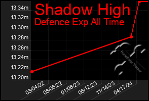 Total Graph of Shadow High