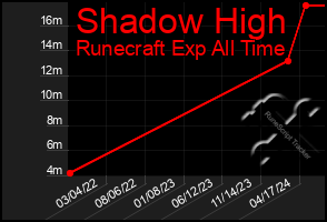 Total Graph of Shadow High