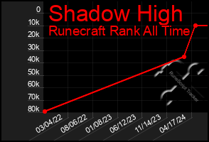 Total Graph of Shadow High