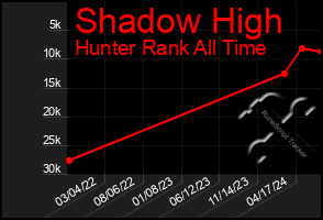 Total Graph of Shadow High