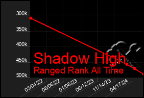 Total Graph of Shadow High