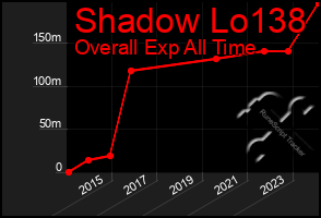 Total Graph of Shadow Lo138