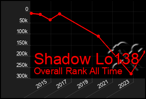Total Graph of Shadow Lo138