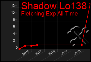 Total Graph of Shadow Lo138