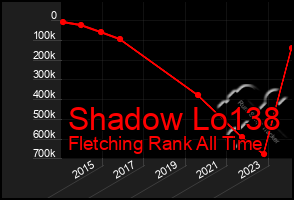 Total Graph of Shadow Lo138