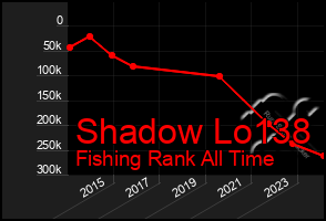 Total Graph of Shadow Lo138