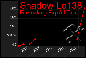 Total Graph of Shadow Lo138