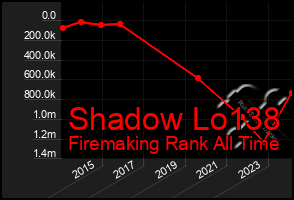 Total Graph of Shadow Lo138