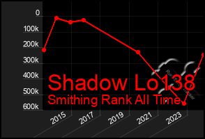 Total Graph of Shadow Lo138