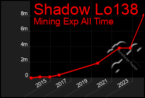 Total Graph of Shadow Lo138