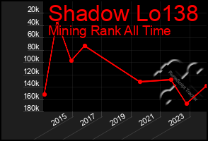 Total Graph of Shadow Lo138