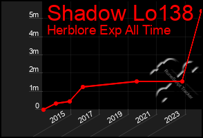 Total Graph of Shadow Lo138