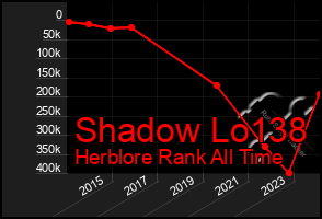Total Graph of Shadow Lo138