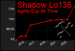 Total Graph of Shadow Lo138