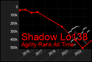 Total Graph of Shadow Lo138