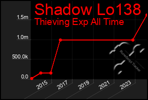 Total Graph of Shadow Lo138