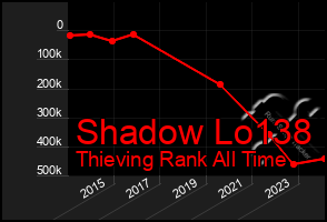 Total Graph of Shadow Lo138