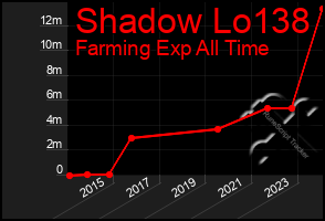 Total Graph of Shadow Lo138