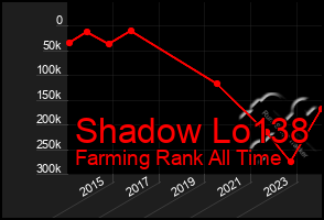 Total Graph of Shadow Lo138