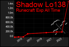 Total Graph of Shadow Lo138