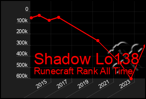 Total Graph of Shadow Lo138