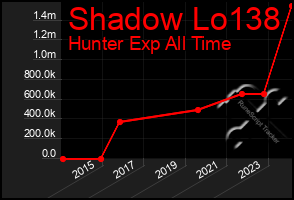 Total Graph of Shadow Lo138