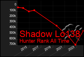 Total Graph of Shadow Lo138