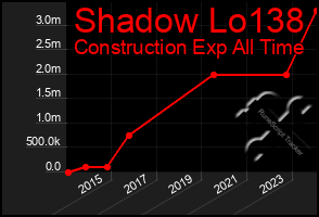 Total Graph of Shadow Lo138