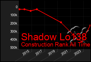 Total Graph of Shadow Lo138