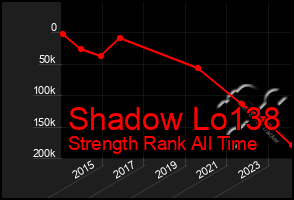 Total Graph of Shadow Lo138