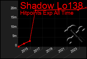 Total Graph of Shadow Lo138