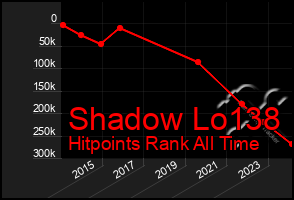 Total Graph of Shadow Lo138