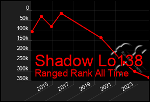 Total Graph of Shadow Lo138