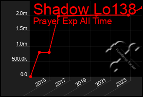 Total Graph of Shadow Lo138