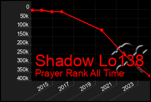 Total Graph of Shadow Lo138