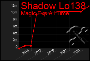 Total Graph of Shadow Lo138