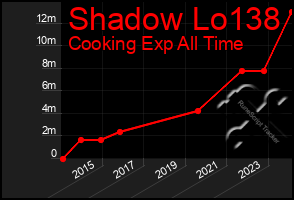 Total Graph of Shadow Lo138