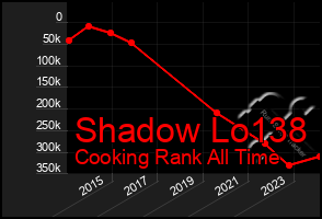 Total Graph of Shadow Lo138