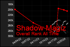 Total Graph of Shadow Magiz