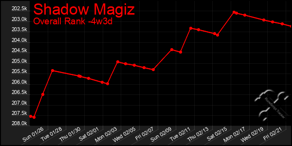 Last 31 Days Graph of Shadow Magiz