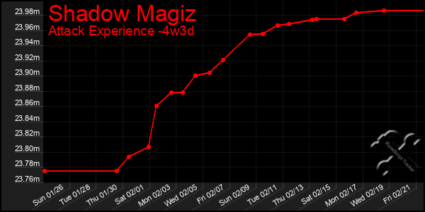 Last 31 Days Graph of Shadow Magiz