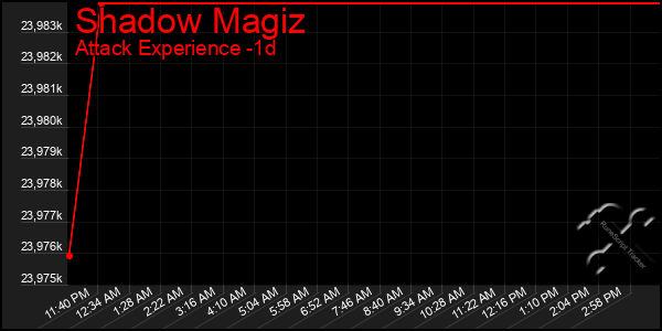 Last 24 Hours Graph of Shadow Magiz