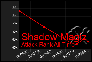 Total Graph of Shadow Magiz