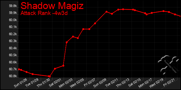 Last 31 Days Graph of Shadow Magiz