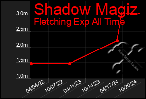 Total Graph of Shadow Magiz