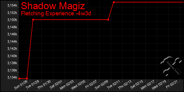 Last 31 Days Graph of Shadow Magiz