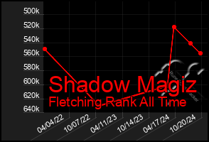 Total Graph of Shadow Magiz