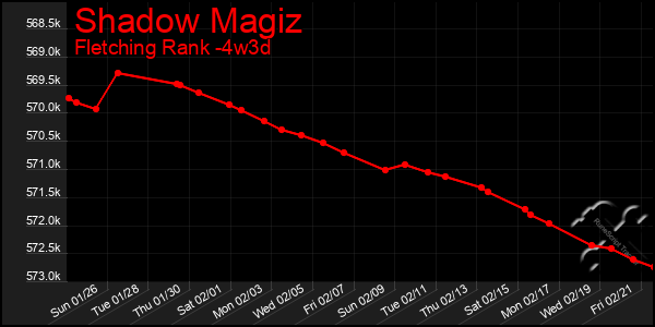 Last 31 Days Graph of Shadow Magiz