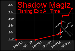 Total Graph of Shadow Magiz