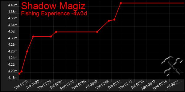 Last 31 Days Graph of Shadow Magiz